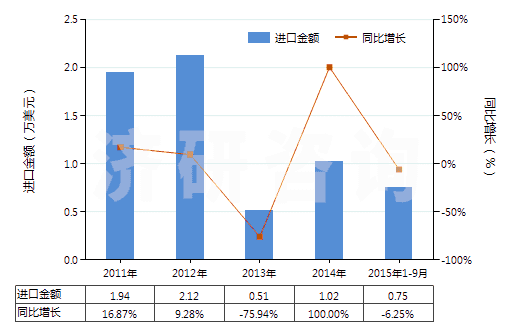 2011-2015年9月中國燈用煤油（不含有生物柴油）(HS27101912)進口總額及增速統(tǒng)計